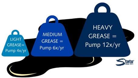 Pictogram depicting an oil spill with 3 weights on top of the oil spill.The weights are of varying sizes.The smallest weight represents light grease It states that light grease treatment is necessary if you need to pump out your grease trap 4 times per year. The medium-sized weight represents medium grease.It states that medium grease treatment is necessary if you need to pump out your grease trap 6 times per year.The largest weight represents heavy grease. It states that heavy grease treatment is necessary if you need to pump out your grease trap 12 times per year. 